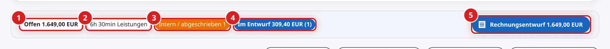 Summenleiste mit Offen 1.649,00 EUR, 6h 30min Leistungen, Intern / abgeschrieben 1, Im Entwurf 309,40 EUR und dem Knopf Rechnungsentwurf 1.649,00 EUR